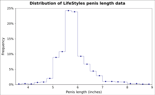 Statistical distribution penis sizes