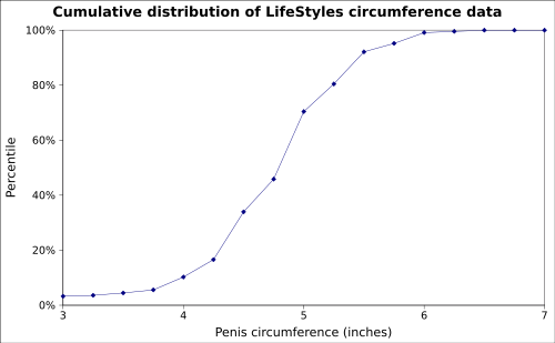 Statistical distribution penis thickness